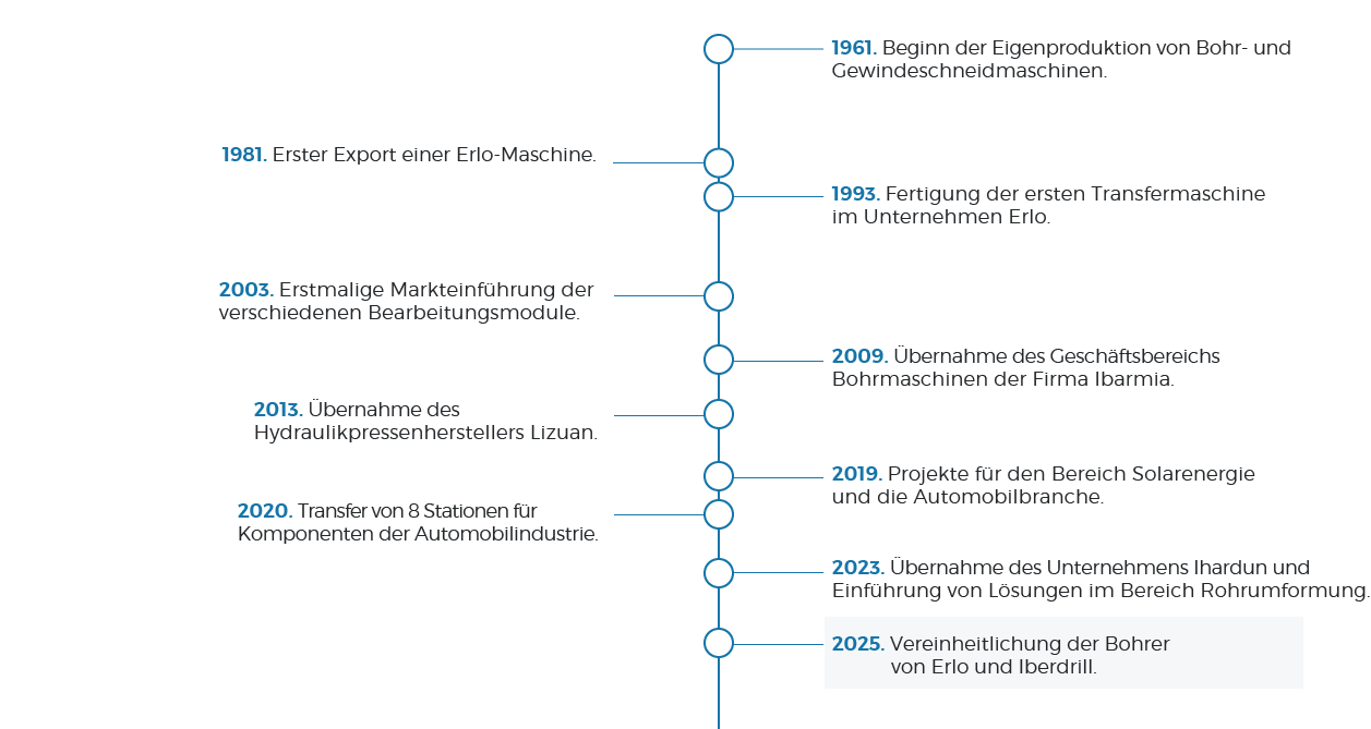 Die chronologische Geschichte und Entwicklung der Erlo Group