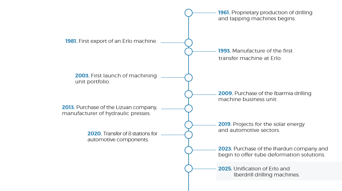 The chronological history and evolution of Erlo Group