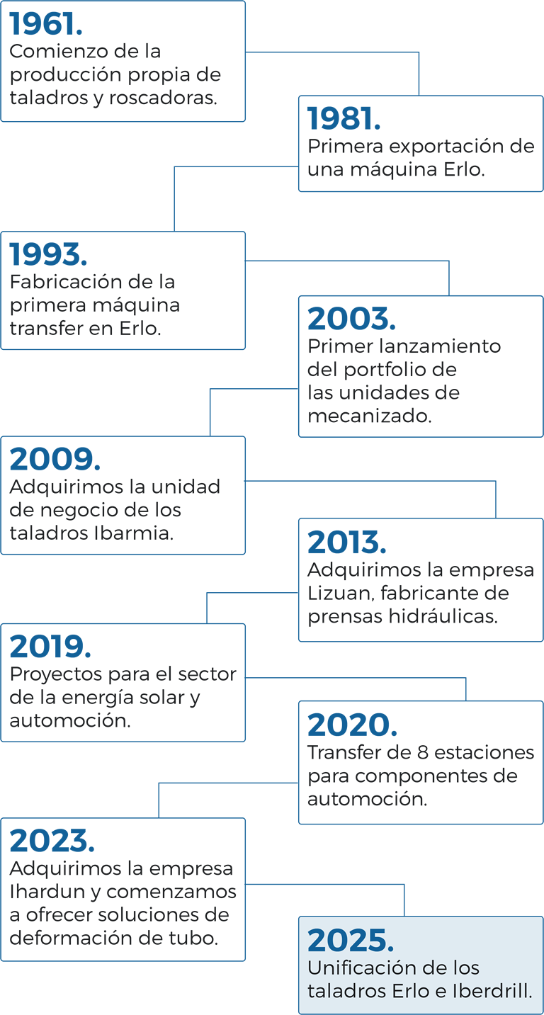 La historia cronológica y la evolución del Grupo Erlo